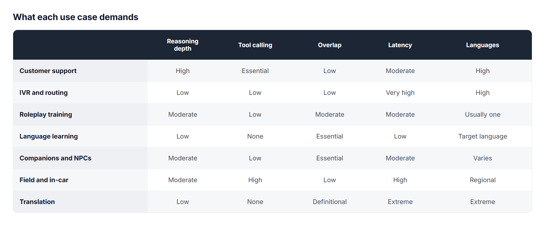 Table: what each voice use case demands across reasoning depth, tool calling, overlap, latency, and languages. Customer support needs high reasoning and essential tool calling. IVR needs very high latency tolerance. Language learning and companions need essential overlap. Translation needs definitional overlap and extreme language coverage.